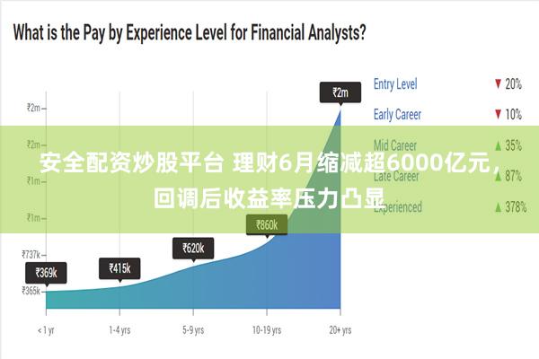 安全配资炒股平台 理财6月缩减超6000亿元，回调后收益率压力凸显