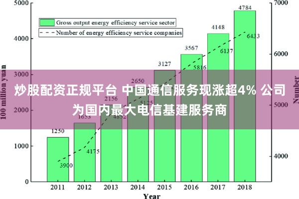 炒股配资正规平台 中国通信服务现涨超4% 公司为国内最大电信基建服务商