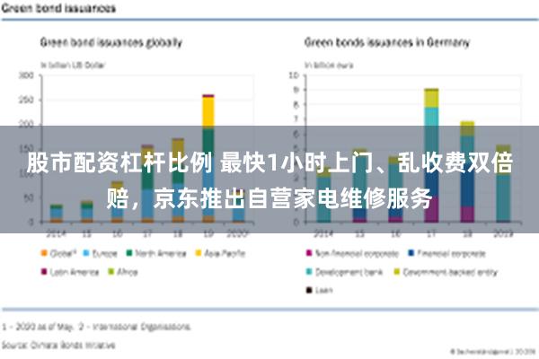 股市配资杠杆比例 最快1小时上门、乱收费双倍赔，京东推出自营家电维修服务