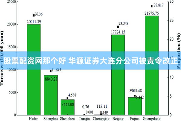 股票配资网那个好 华源证券大连分公司被责令改正